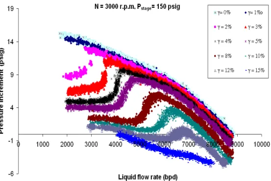 Figure 9: Gain de pression d'une pompe en fonction du débit liquide (Gamboa, 2005). 