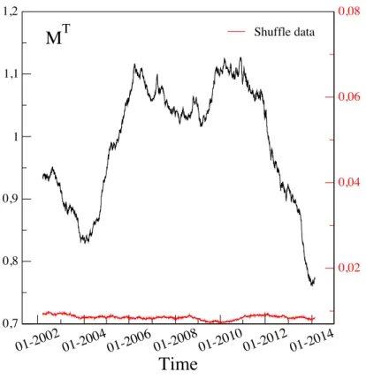 Figure 2: Mutual information shared by all maturities, 2000-2014