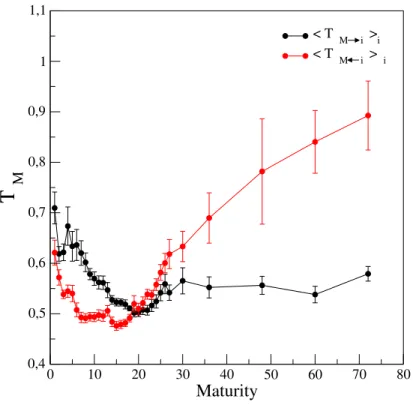 Figure 5: Average information transfer between maturities, 2000-2014