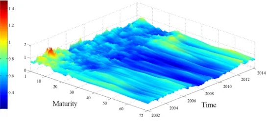 Figure 6: Information sent from each maturity to all others, 2002-2014
