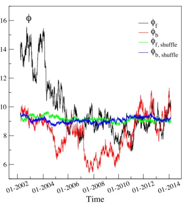 Figure 8: Information transfer between maturities, 2000-2014