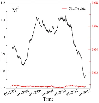 Figure 2: Average mutual information M T