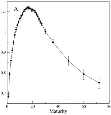 Figure 4: Mutual information shared by one maturity with all others averaged over the period, 2000-2014