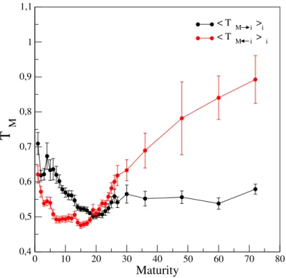 Figure 5: Average transfer entropy associated to each maturity over the period 2000-2014