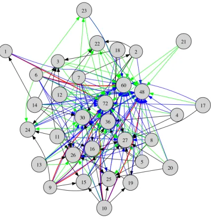 Figure 7: Pair-wise analysis - filtered directed graph, benchmark case, 2000-2014