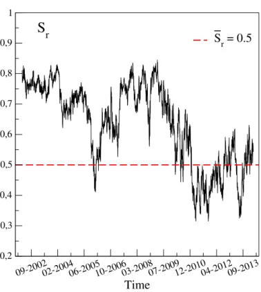 Figure 9: Survival ratios