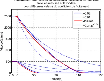 Figure 96 : simulation d’essais de lâcher en roue libre moteur seul 