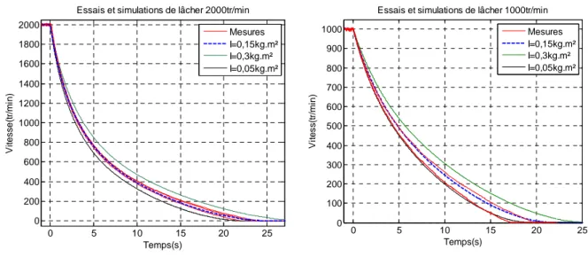 Figure 98 : simulations de lâcher en roue libre  2000 tr/min pompe 