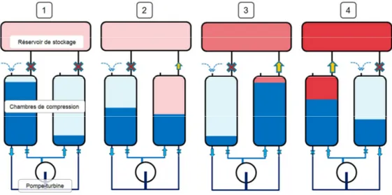 Figure 10 : structure en cycle ouvert lors de la période de stockage 