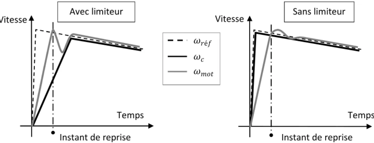 Figure 91 : illustration de l’effet de l’annulation de la limitation de variation de  †é¼  lors d’un  démarrage de turbine en roue libre 