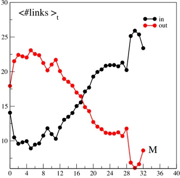 Figure 8: Number of in and out flows, static analysis