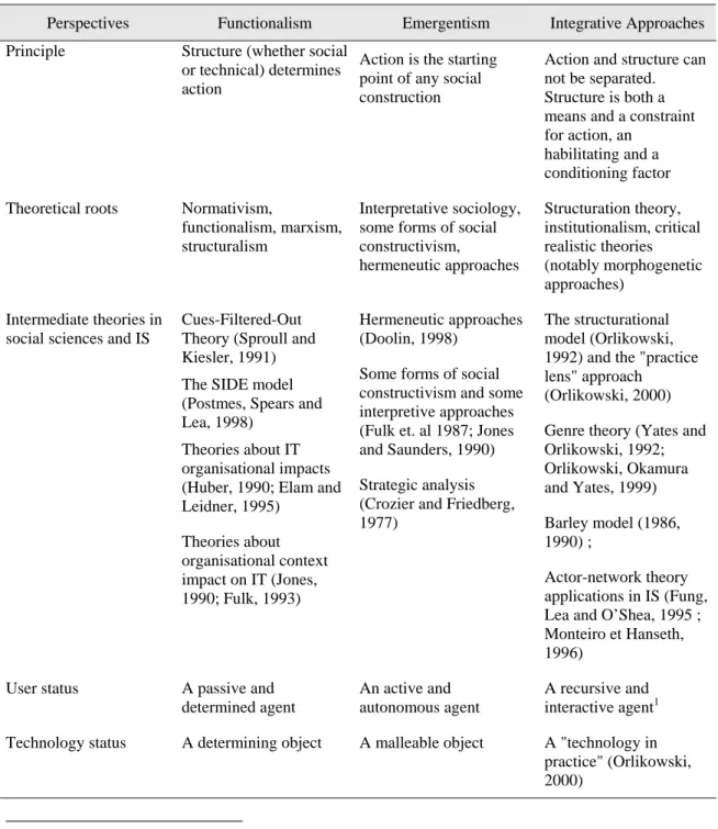 Table 2. Perspectives on the IT-Organization Relationship (Adapted From de Vaujany, 2003)