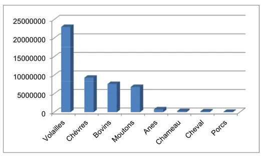 Figure 2 : Composition du Cheptel malien en 2003 