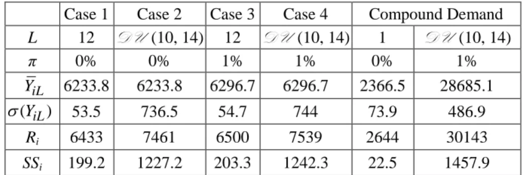 Table 1 numerically illustrates the four base cases and the case of compound demand, using data  from the automotive industry