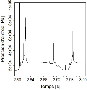 Figure IV-34  Simulation numérique : cas Hydrofoil 8°. Signal de pression d’entrée au cours de deux périodes  consécutives