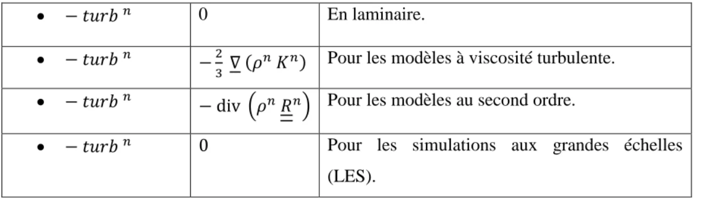 Tableau III-2 : Le reste de la partie explicite des tensions de Reynolds selon le modèle de  turbulence utilisé