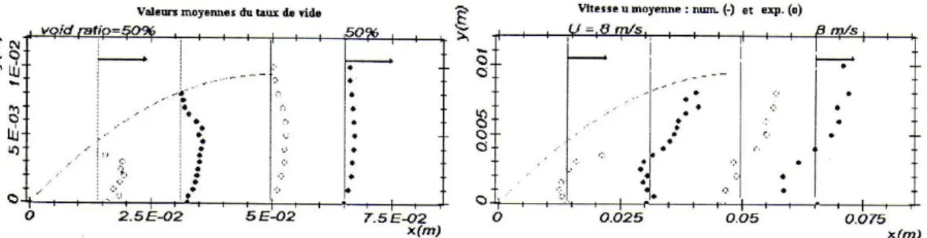 Figure IV-5 Mesures par sonde optique du taux de vide (à gauche) et des vitesses moyennes  (à droite) pour les quatre profils de mesure