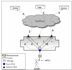 Figure 1: Example of messages routing 