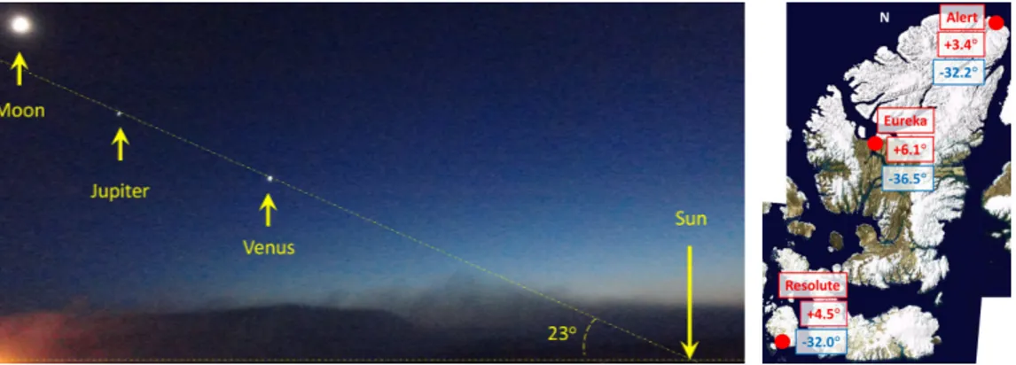 Figure 4: Left: Sun, Moon and stars quasi-aligned on the ecliptic plane; fog on the fjord triggered by diesel generators exhaust