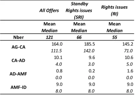 Table  1: Important dates related to  French rights issues  All Offers  Standby  Rights issues (SRI) Rights issues(RI)