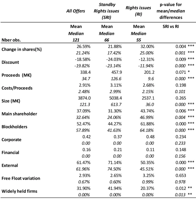 Table  2: Descriptive Statistics   All Offers  Standby  Rights issues (SRI) Rights issues(RI) p-value for  mean/median differences 