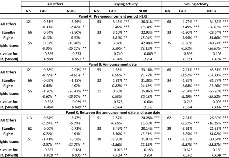 Table  3: Trading activity before French rights issues 