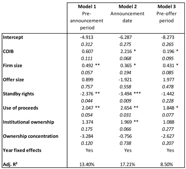 Table  5: Determinants of post-offer order imbalances  Intercept -4.913 -6.287 -8.273 0.312 0.275 0.265 COIB  0.607 2.216 * 0.196 * 0.111 0.068 0.095 Firm size 0.492 ** 0.365 * 0.431 * 0.057 0.194 0.085 Offer size 0.899 -1.921 1.977 0.757 0.558 0.478 Stand