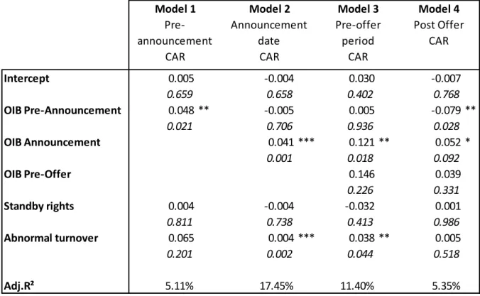 Table  6: Impact of order imbalances on Pre-offer and post offer abnormal returns    Intercept0.005-0.0040.030-0.0070.6590.6580.4020.768OIB Pre-Announcement0.048 **-0.0050.005-0.079 **0.0210.7060.9360.028OIB Announcement 0.041 ***0.121 **0.052 *0.0010.0180