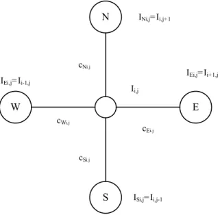 Figure 2.1 Structure of the discrete computational scheme [Perona and Malik, 1990]