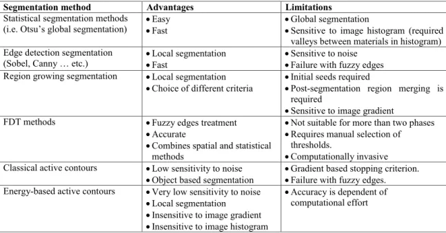 Table 2.1 Summarized comparison between common segmentation methods ap- ap-plied to mCT images