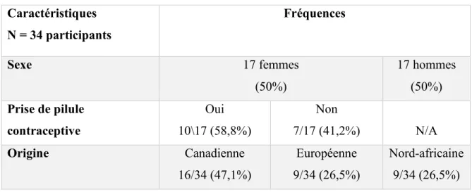 Tableau 3 : Caractéristiques de l'échantillon