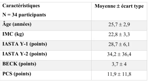 Tableau 4 : Caractéristiques de l'échantillon et score des questionnaires