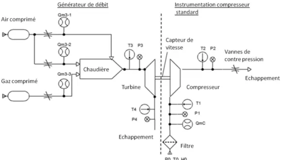 Figure 6: Schéma de principe d’un banc turbocompresseur de type « gas stand »