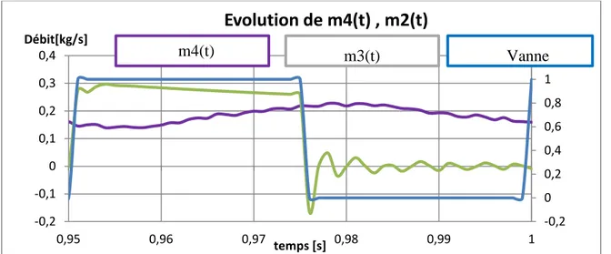 Figure 45 : Evolution du débit massique pour différents point de mesure de la ligne d'air en amont de la vanne