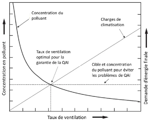 Figure 1: contrôle d'un polluant dominant avec des taux de ventilation [2] 
