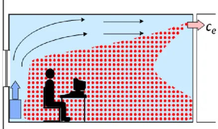 Figure 6: distribution des concentrations de polluants dans le cas d'une ventilation court-circuitée [10] 