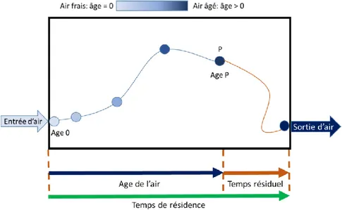 Figure 8: schématisation théorique des âges de l'air: âge de l'air; temps résiduel et temps de résidence 
