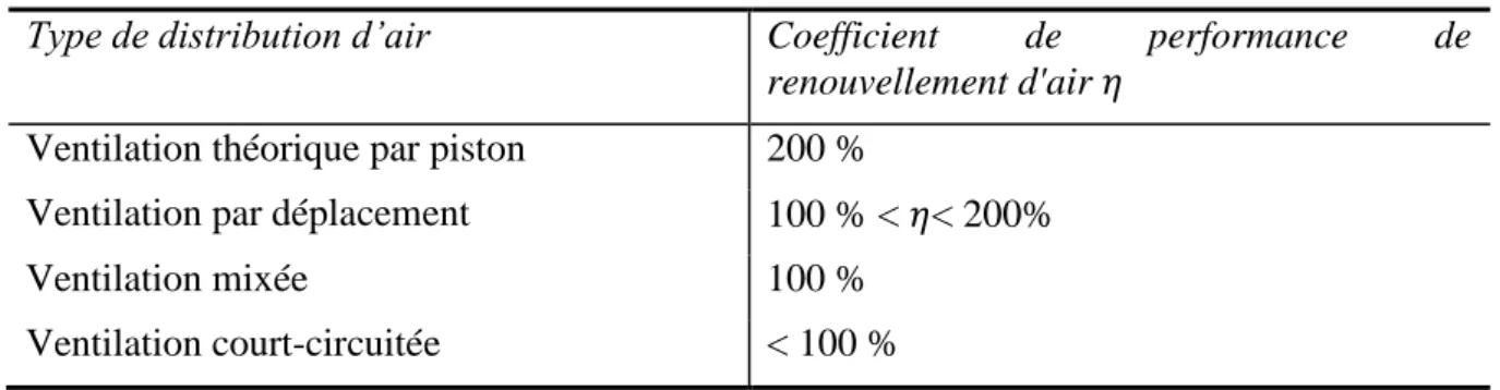 Tableau 5: Valeurs du coefficient de performance de renouvellement d’air correspondantes aux différents types de  distribution d’air 