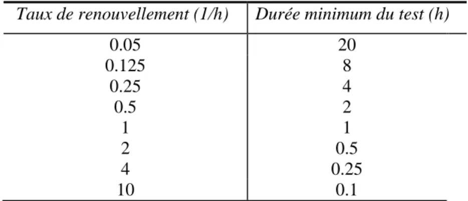 Tableau 8: périodes de mesure minimales en fonction des taux de renouvellement d'air [28] 
