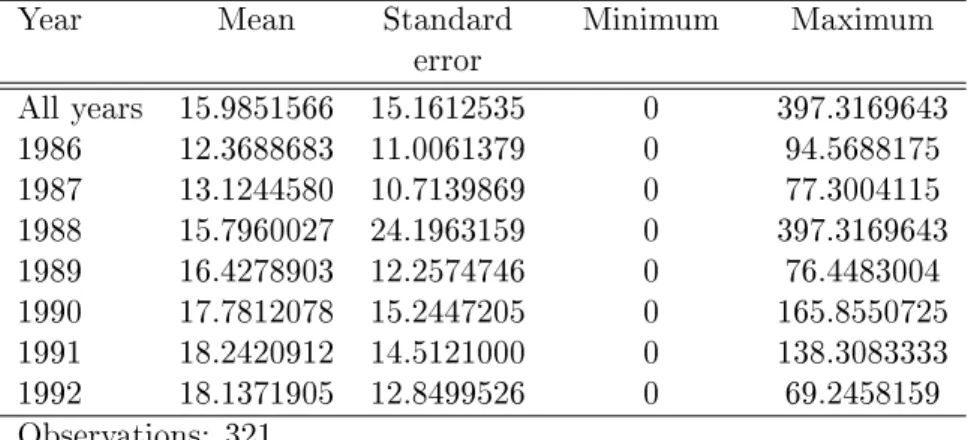 Table 4: Summary statistic for number of training hours Year Mean Standard Minimum Maximum