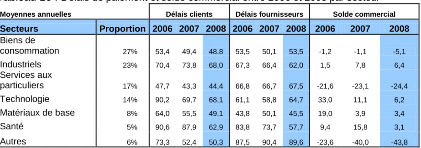 Tableau 16 : D élais de paiement et solde commercial entre 2006 et 2008 par secteur