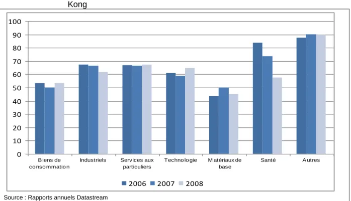 Graphique 43 -  Délais de paiement fournisseurs entre 2006 et 2008 par secteur à Hong  Kong  0102030405060708090100 B iens de co nso mmatio n