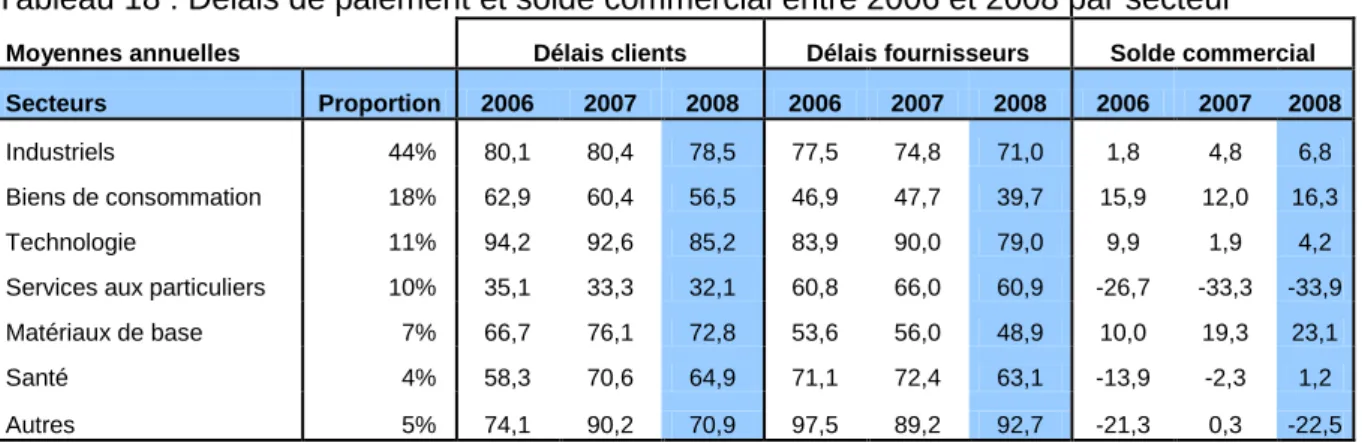 Tableau 18 : Délais de paiement et solde commercial entre 2006 et 2008 par secteur