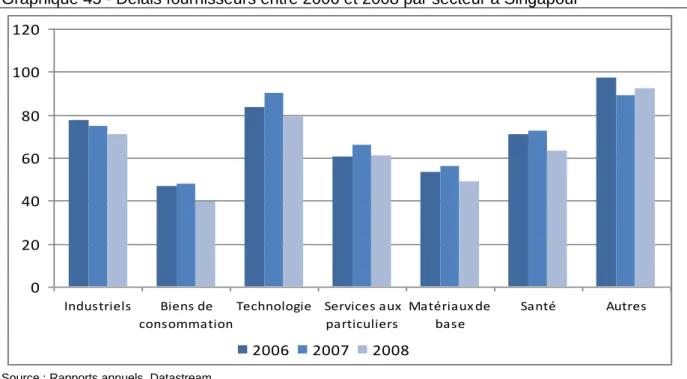 Graphique 45 - Délais fournisseurs entre 2006 et 2008 par secteur à Singapour 