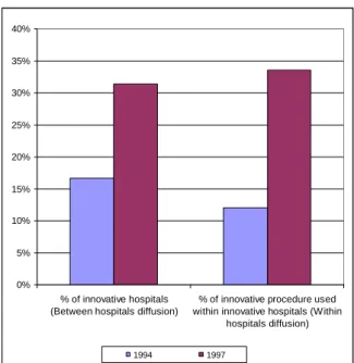 Figure 1: PTCA diffusion (Between and Within) 0%5%10%15%20%25%30%35%40% % of innovative hospitals (Between hospitals  diffusion)