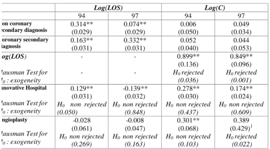 Table 2: Estimated coefficients for Equations (3) Length of stay and (4) Cost Log(LOS) Log(C) 94 97 94 97 Non coronary secondary diagnosis 0.314** (0.029) 0.074**(0.029) 0.006 (0.050) 0.049 (0.034) Coronary secondary diagnosis 0.163** (0.031) 0.332**(0.031