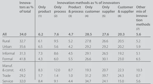 Table 8.5 shows the prevalence of the different combinations of innovative methods.  Overall, a third of the HBs innovated their activities during the past year