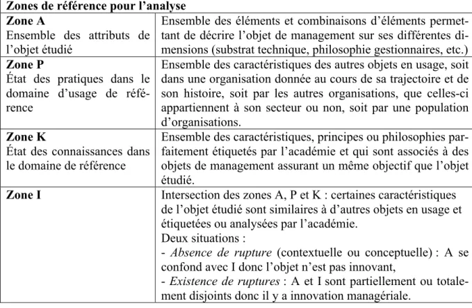 Tableau 2 : Un objet de management, croisement de 3 zones de référence  Zones de référence pour l’analyse 