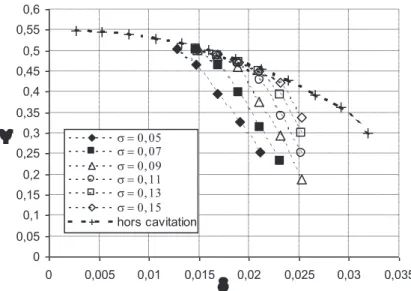Figure 3-13 : Evolution de la chute de hauteur en fonction de d pour différentes valeurs de s