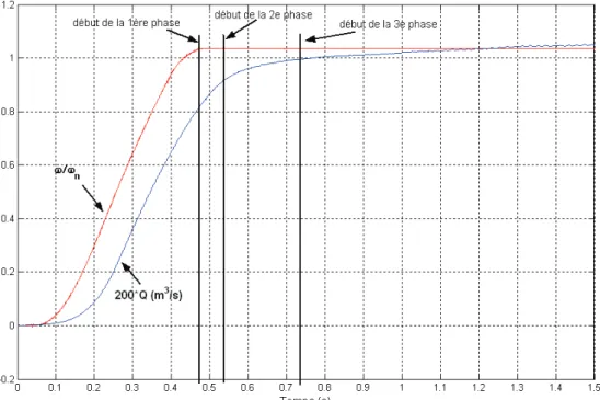 Figure 4-22 : Signaux de débit et de vitesse de rotation pour le démarrage tel que 